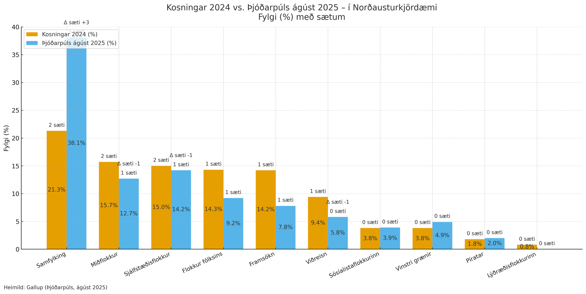 Þjóðarpúls Gallup – Samfylking í sókn í Norðausturkjördæmi